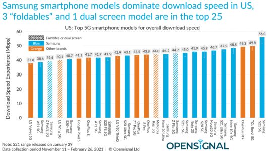 iPhone 12 zaostává