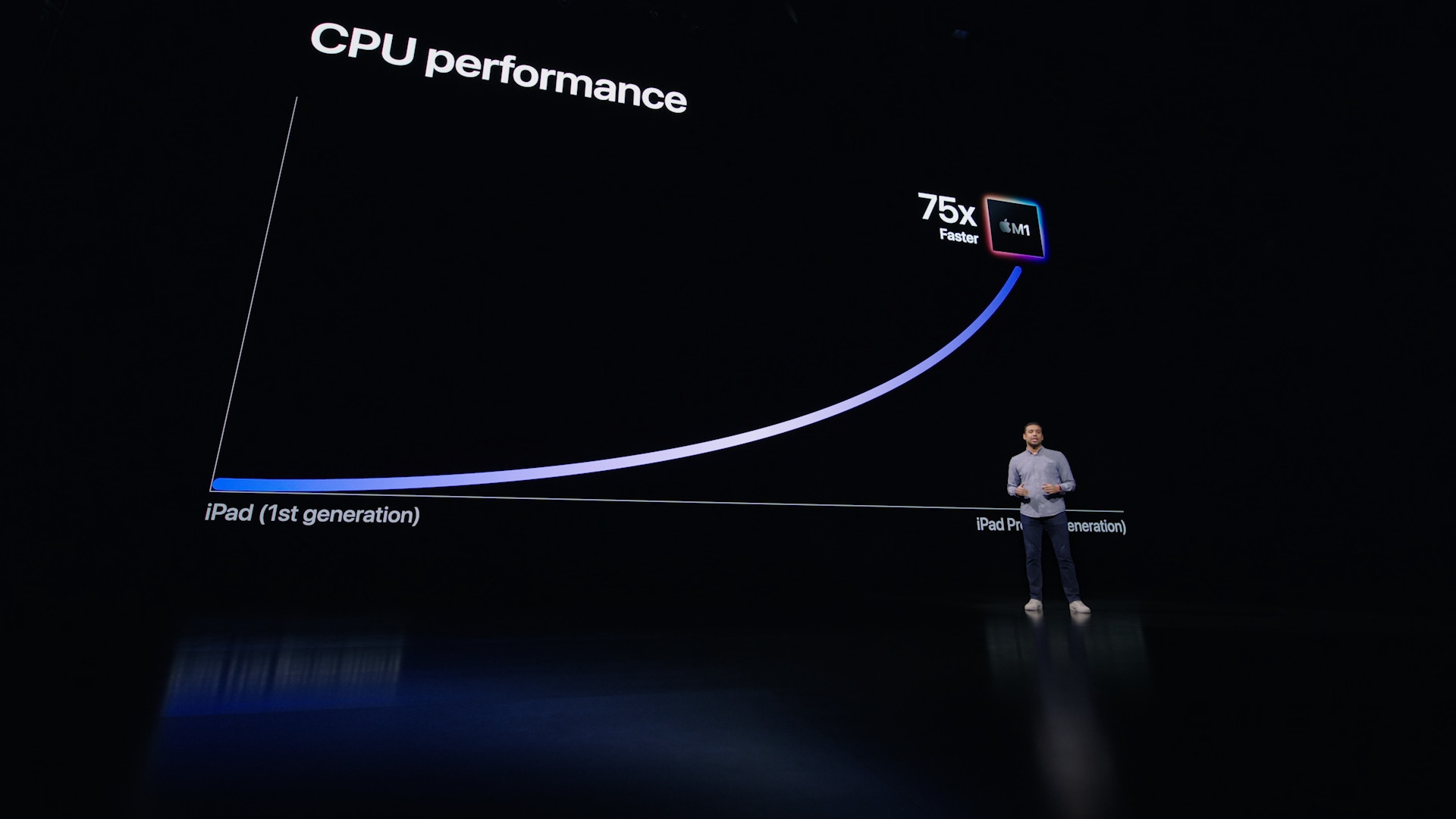 cpu performance graph presentation