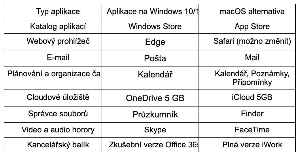 comparison table windows macos