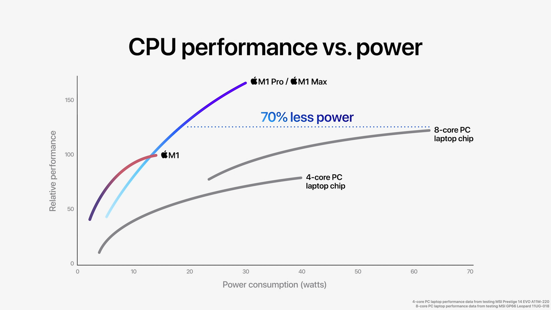 cpu performance 70 percent less power