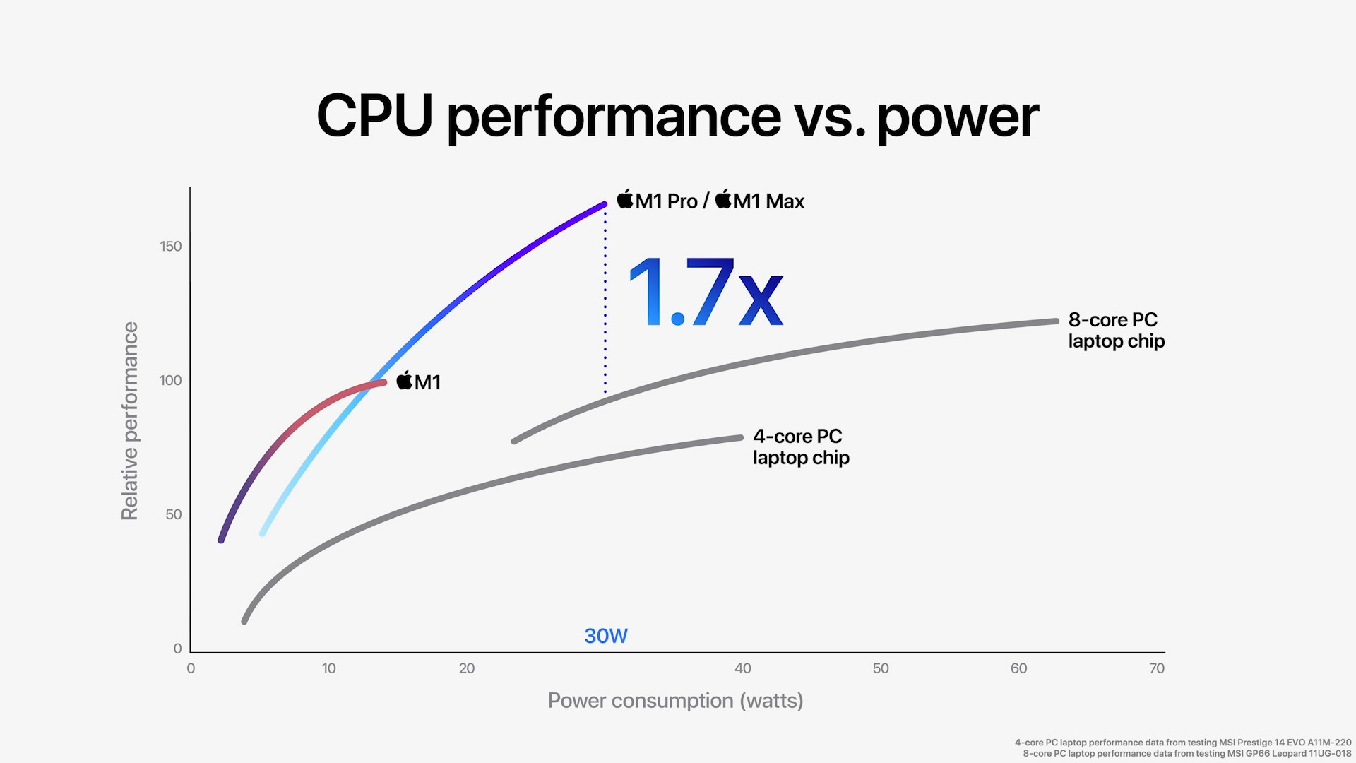 cpu performance vs power