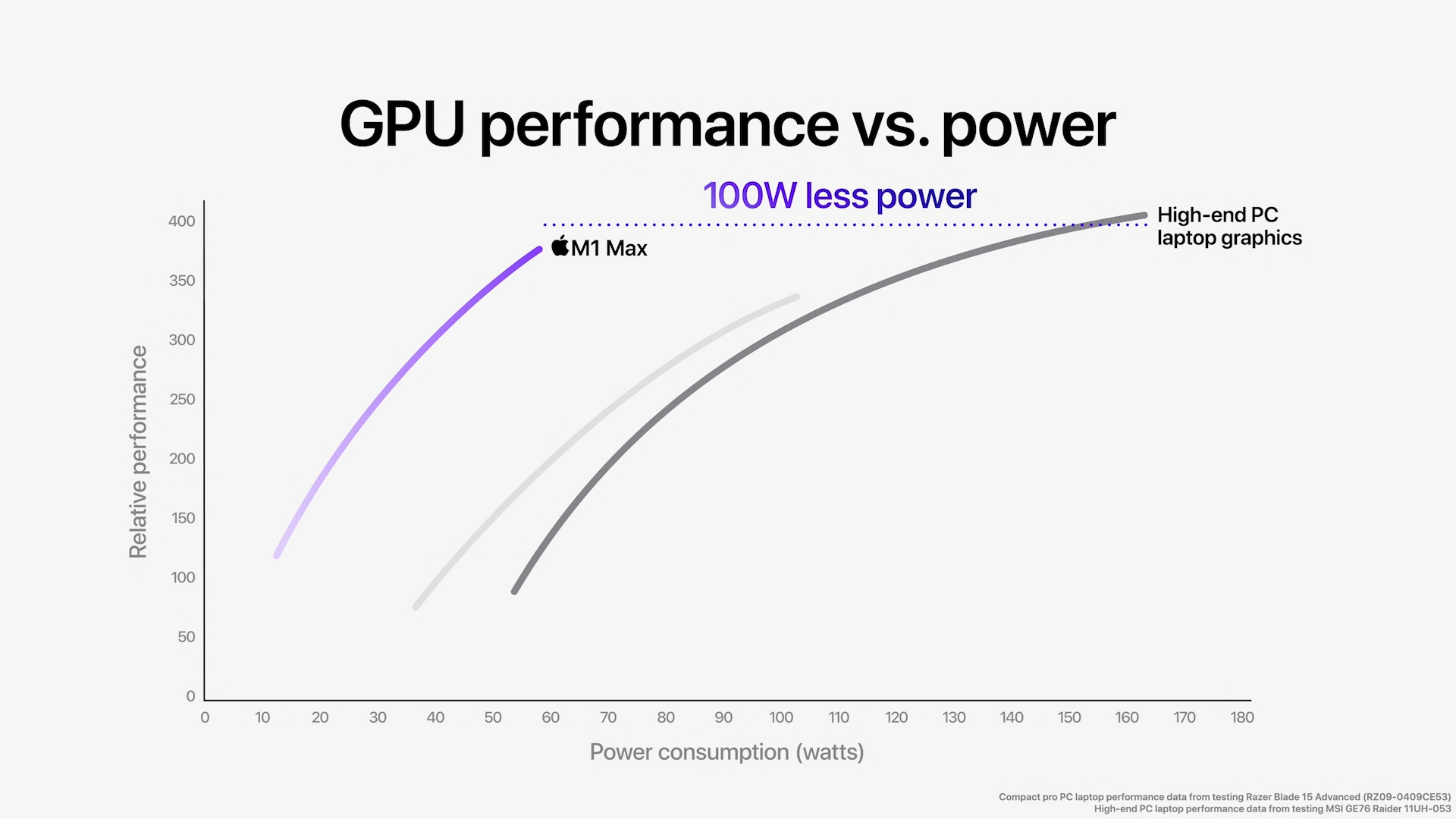 gpu performance vs power 100w less