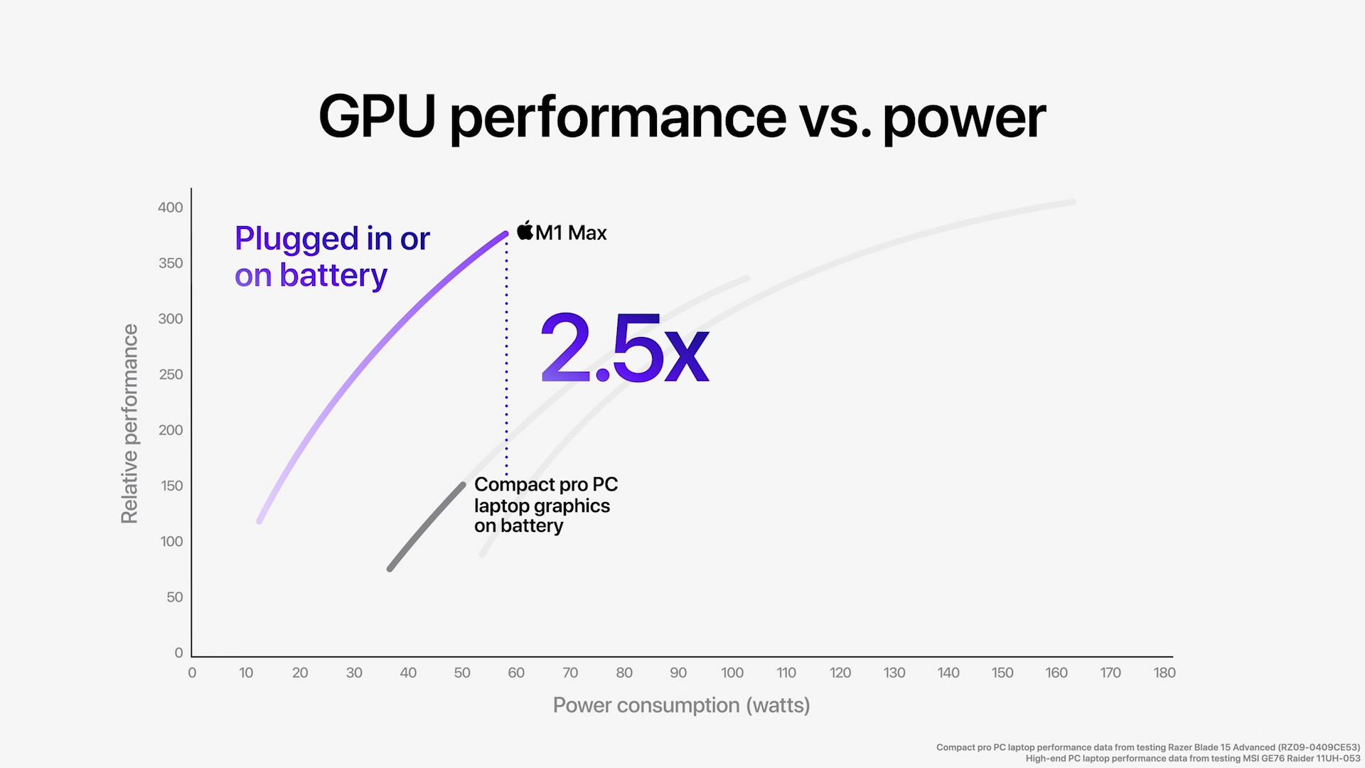 gpu performance vs power 2 5x