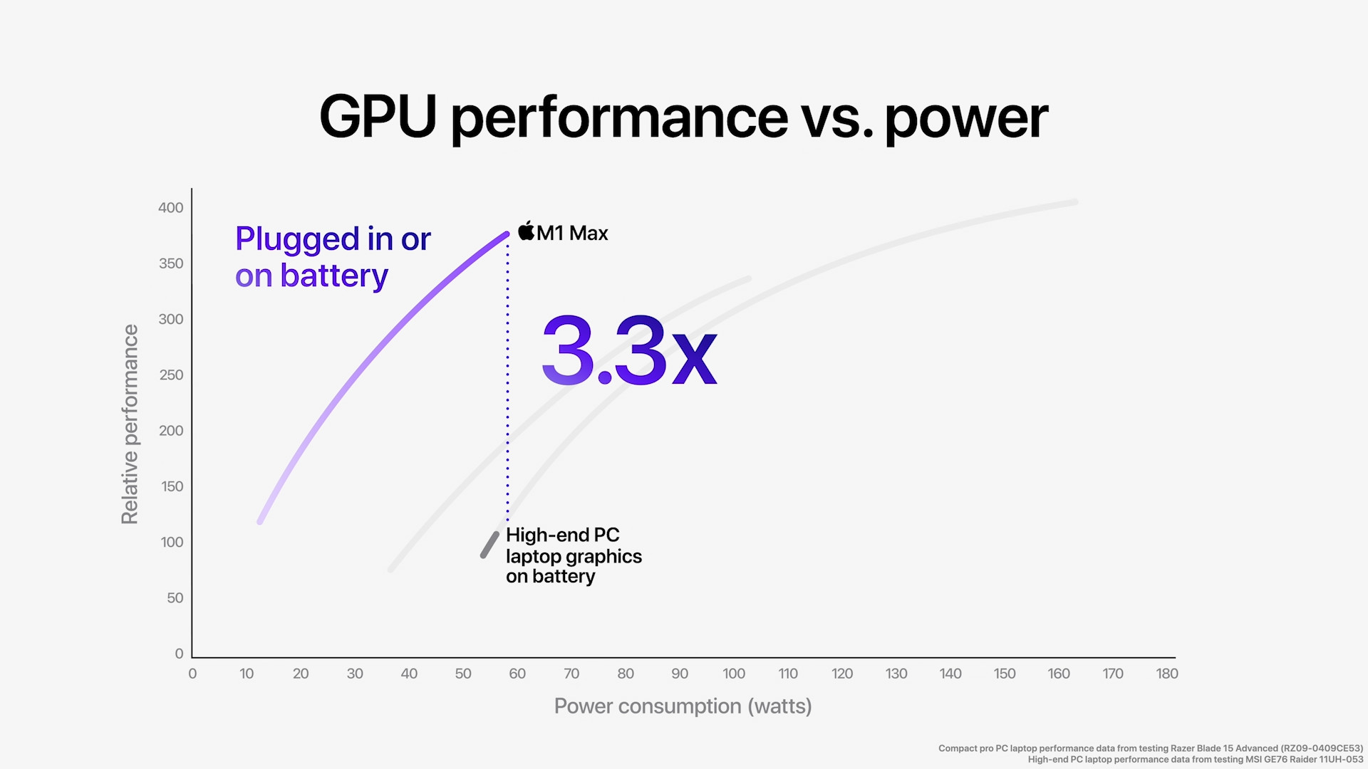gpu performance vs power 3 3x