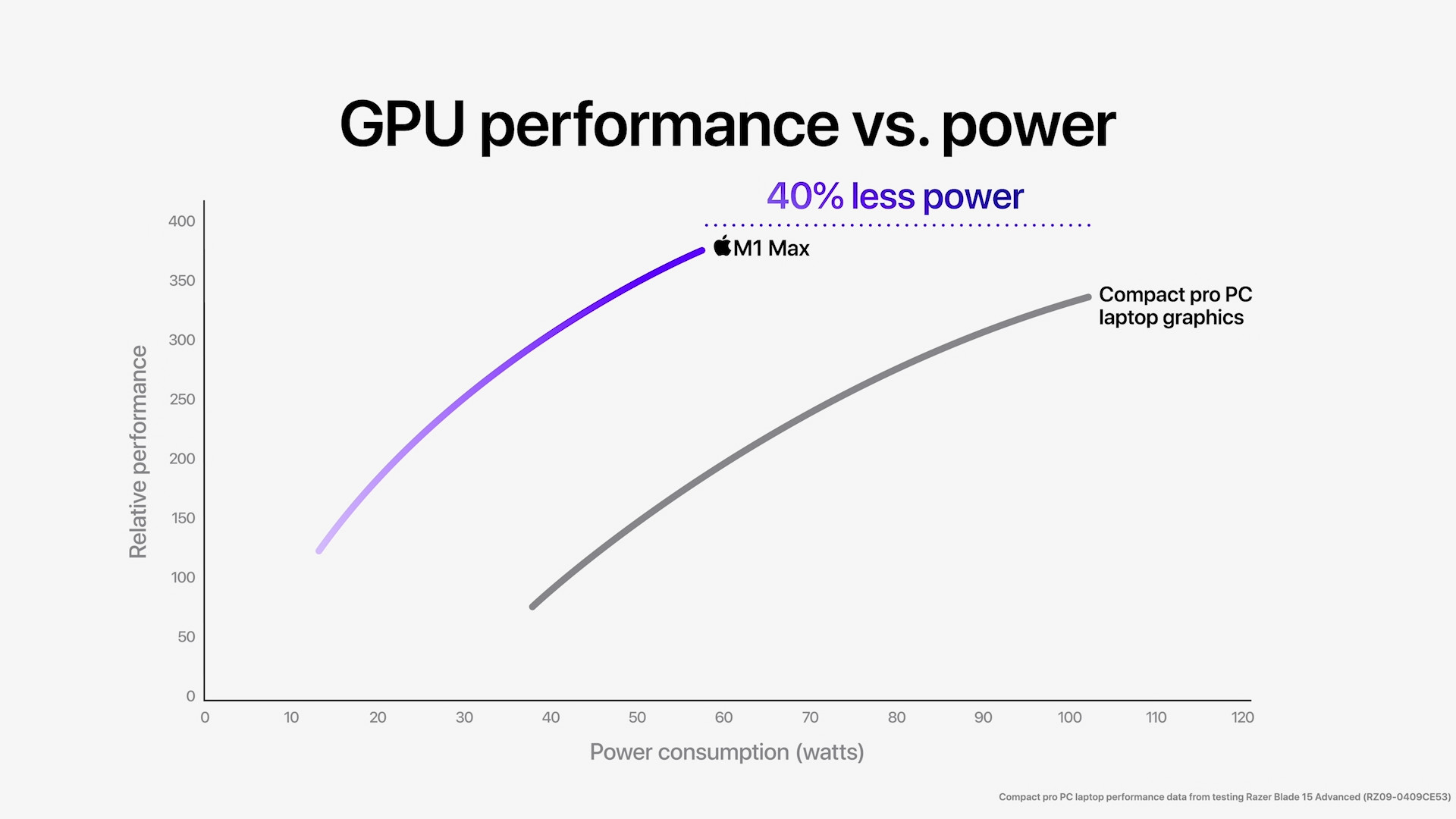 gpu performance vs power 40 percent less