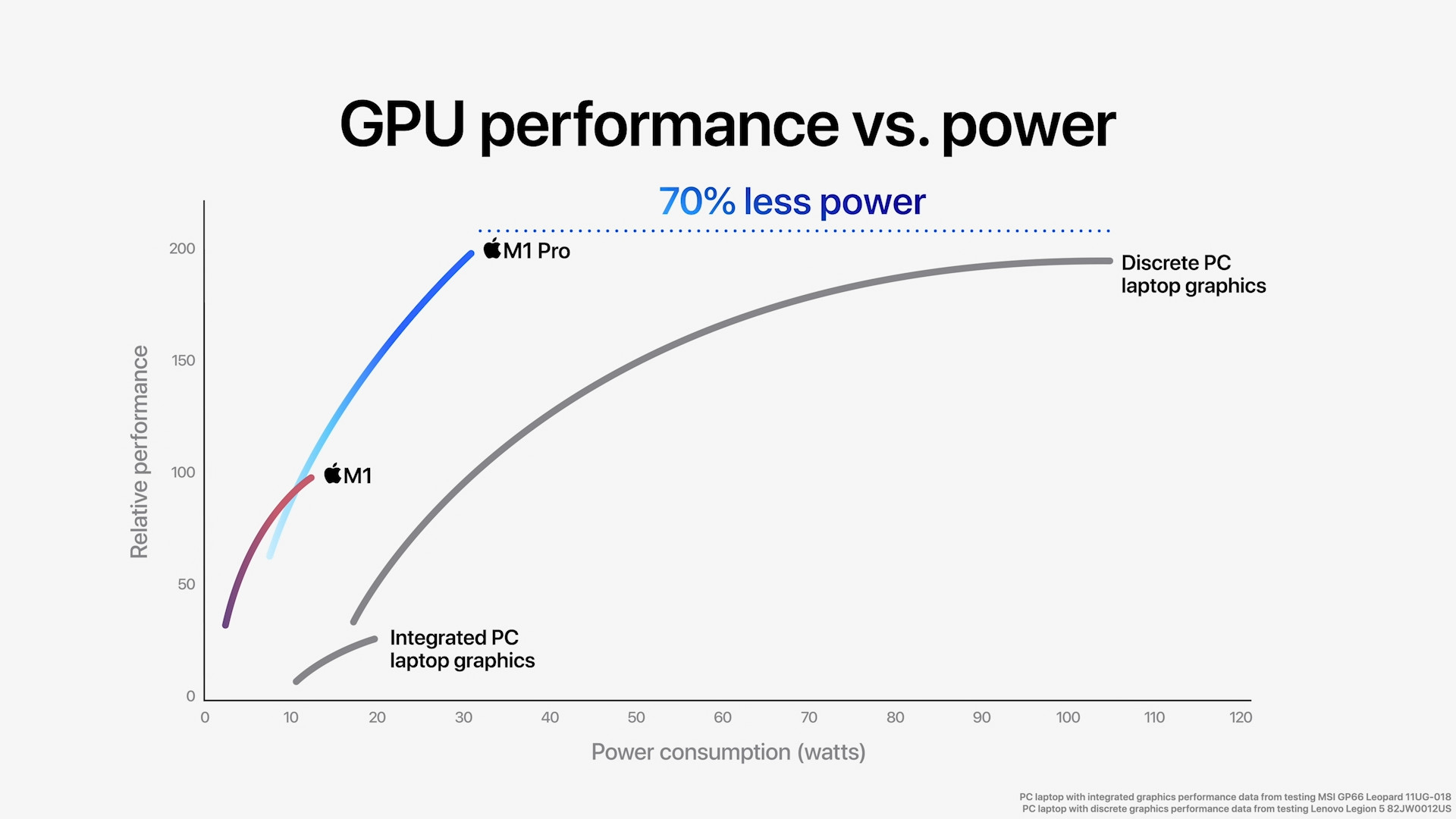 gpu performance vs power 70 percent less