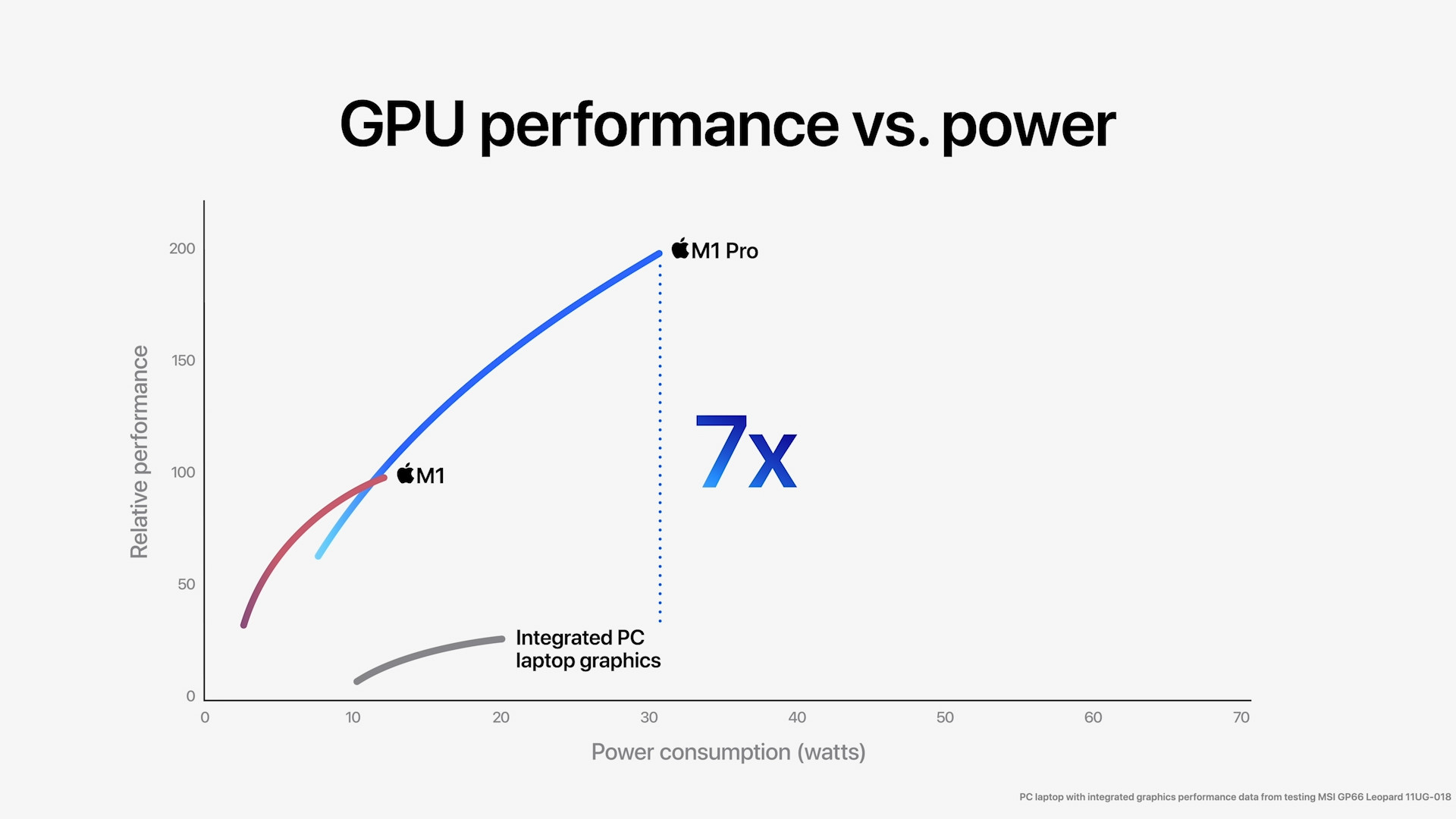 gpu performance vs power 7x