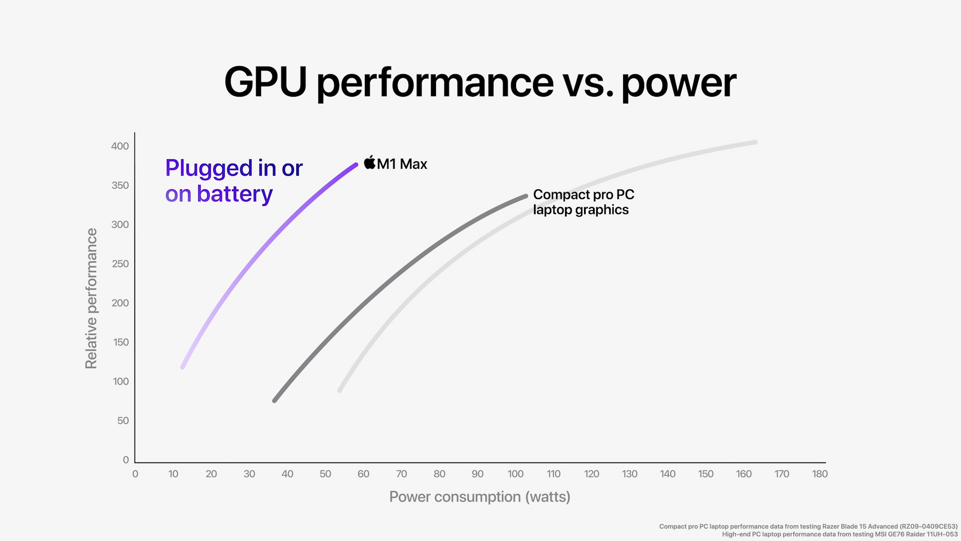 gpu performance vs power compact pro