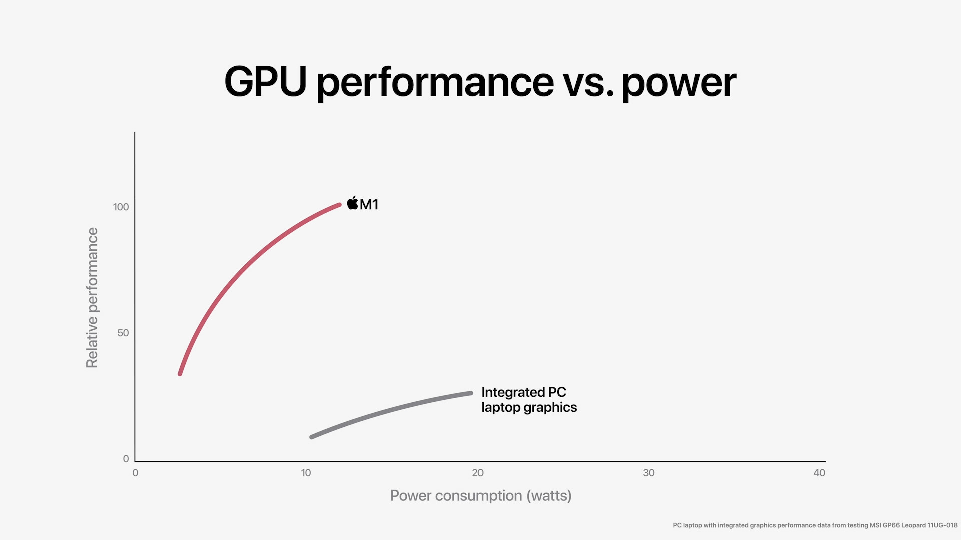 gpu performance vs power