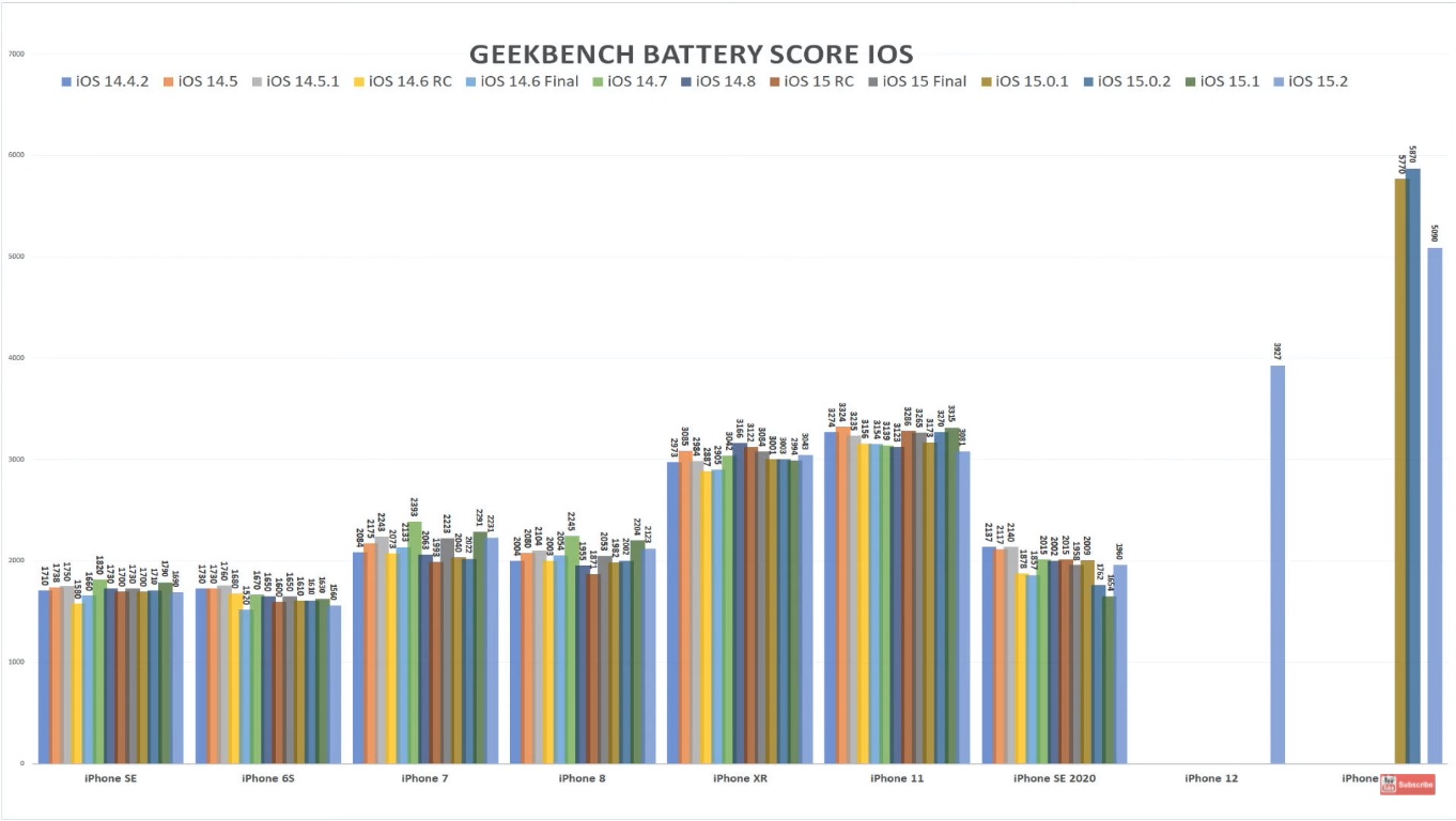 graf baterie iOS 15.2