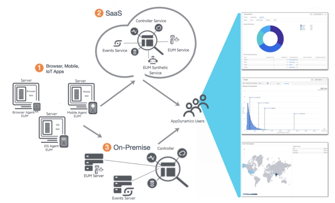saas on premise diagram