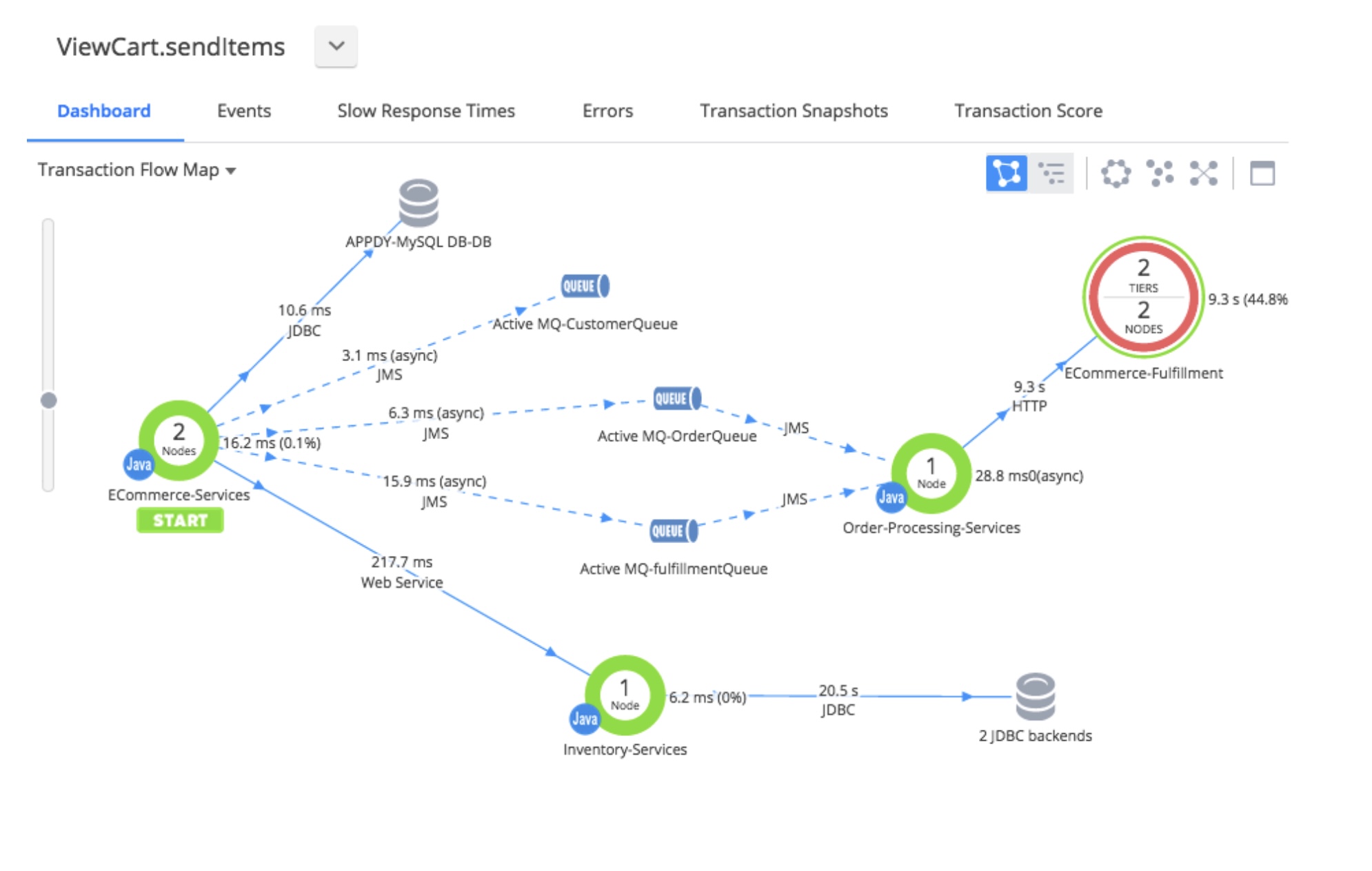 transaction flow map