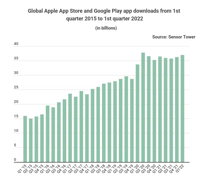 global apple app store and google play app downloads from 1st quarter 2015 to 1st quarter 2022.png