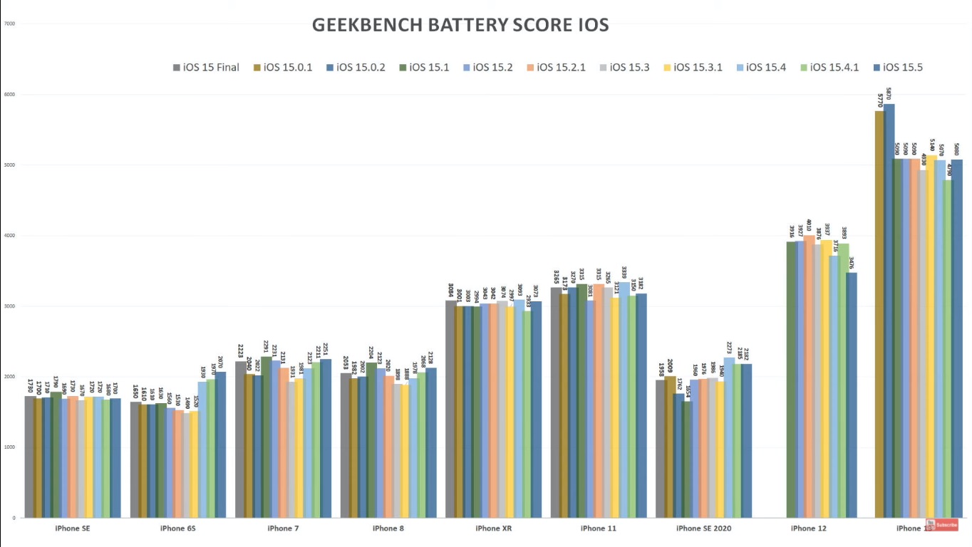 test baterie iOS 15.5 FB