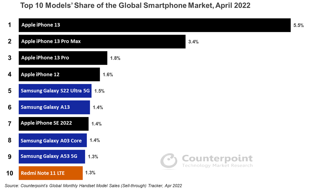 Counterpoint Research Top 10 Smartphone Share for April 2022