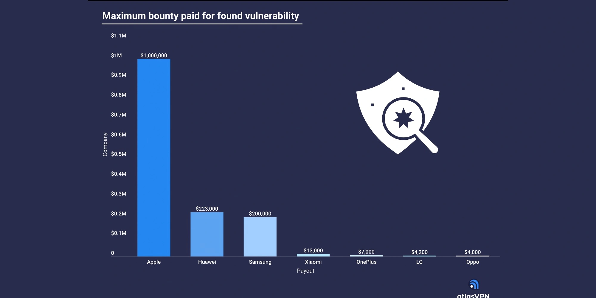 atlas vpn apple pays samsung bug bounty program 9to5mac.jpg