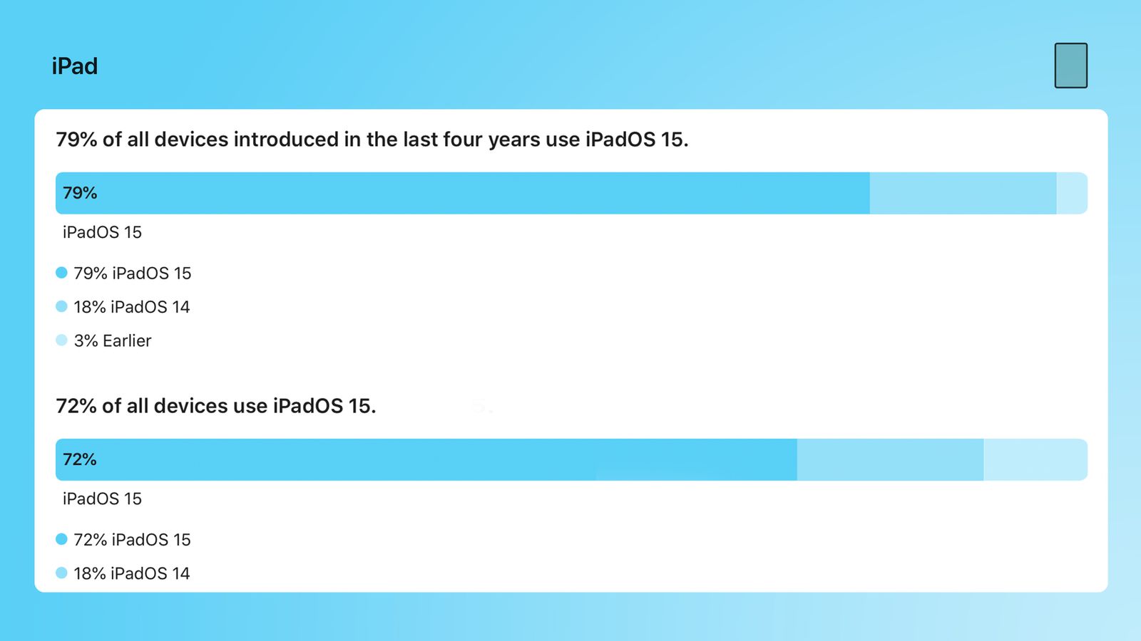 iPads on iOS 15 6 22