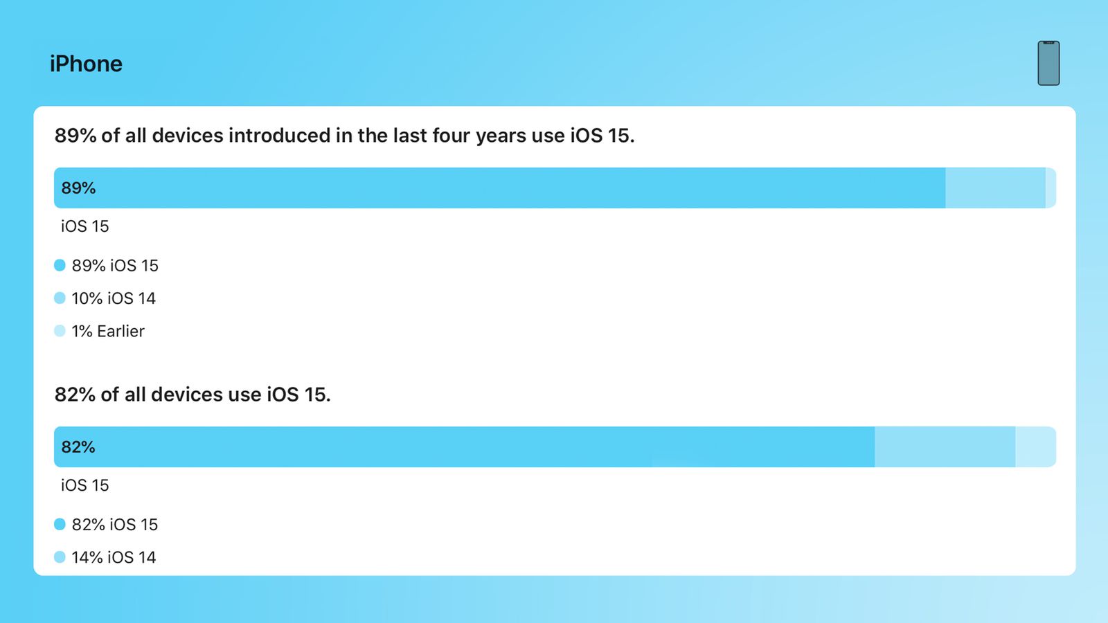 iPhones on iOS 15 6 22