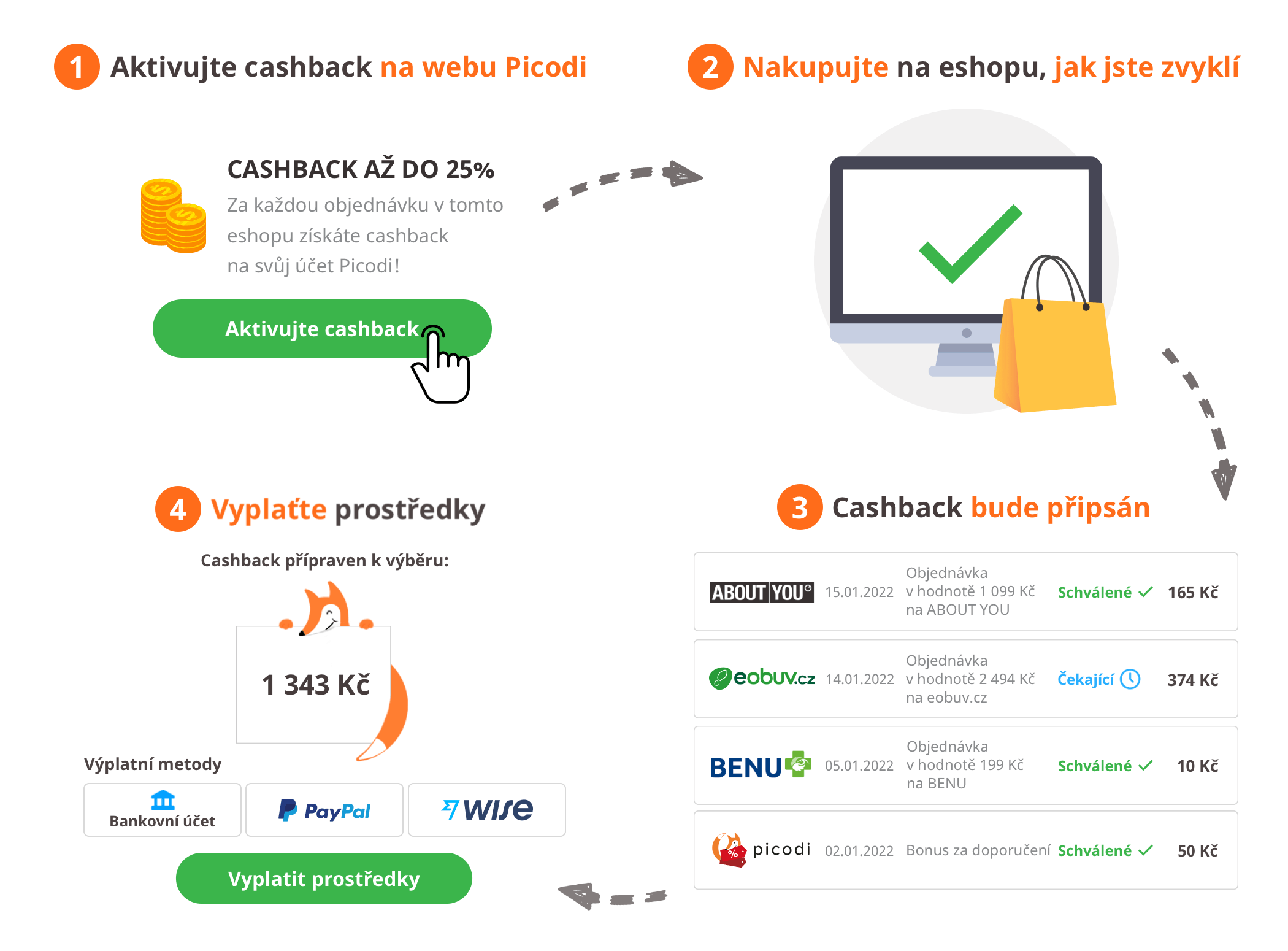 Jak funguje cashback na Picodi.com