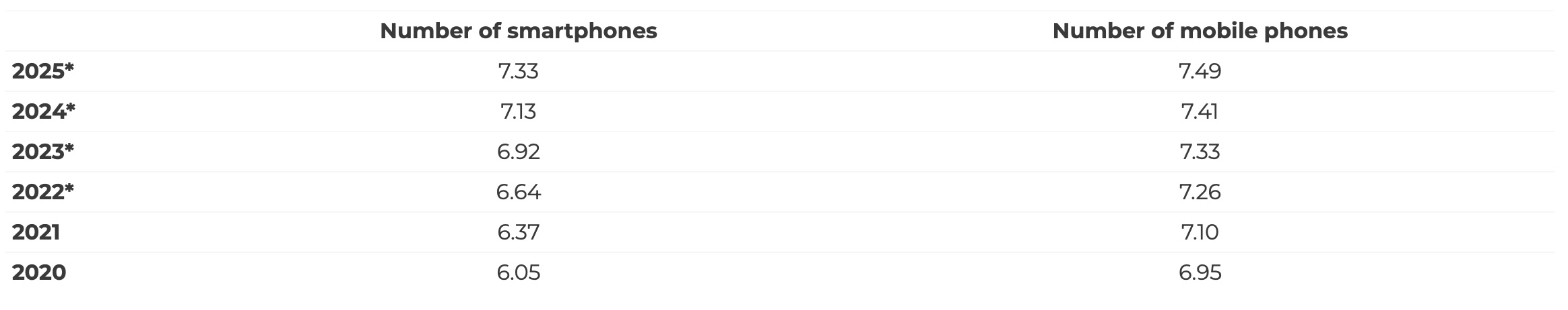 počet uživatelů chytrých telefonů
