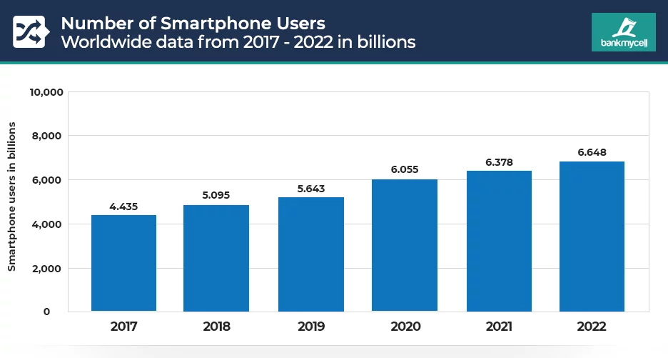 růst uživatelů smartphonů