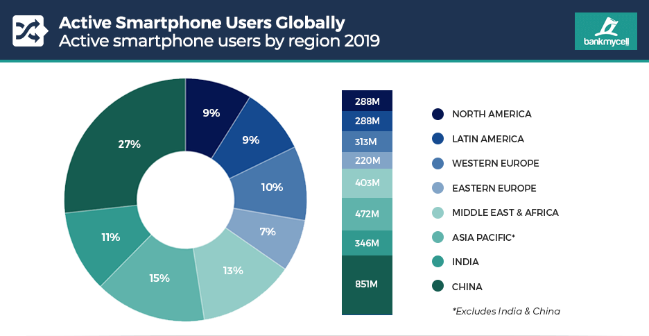 podíl uživatelů smartphonů na trhu