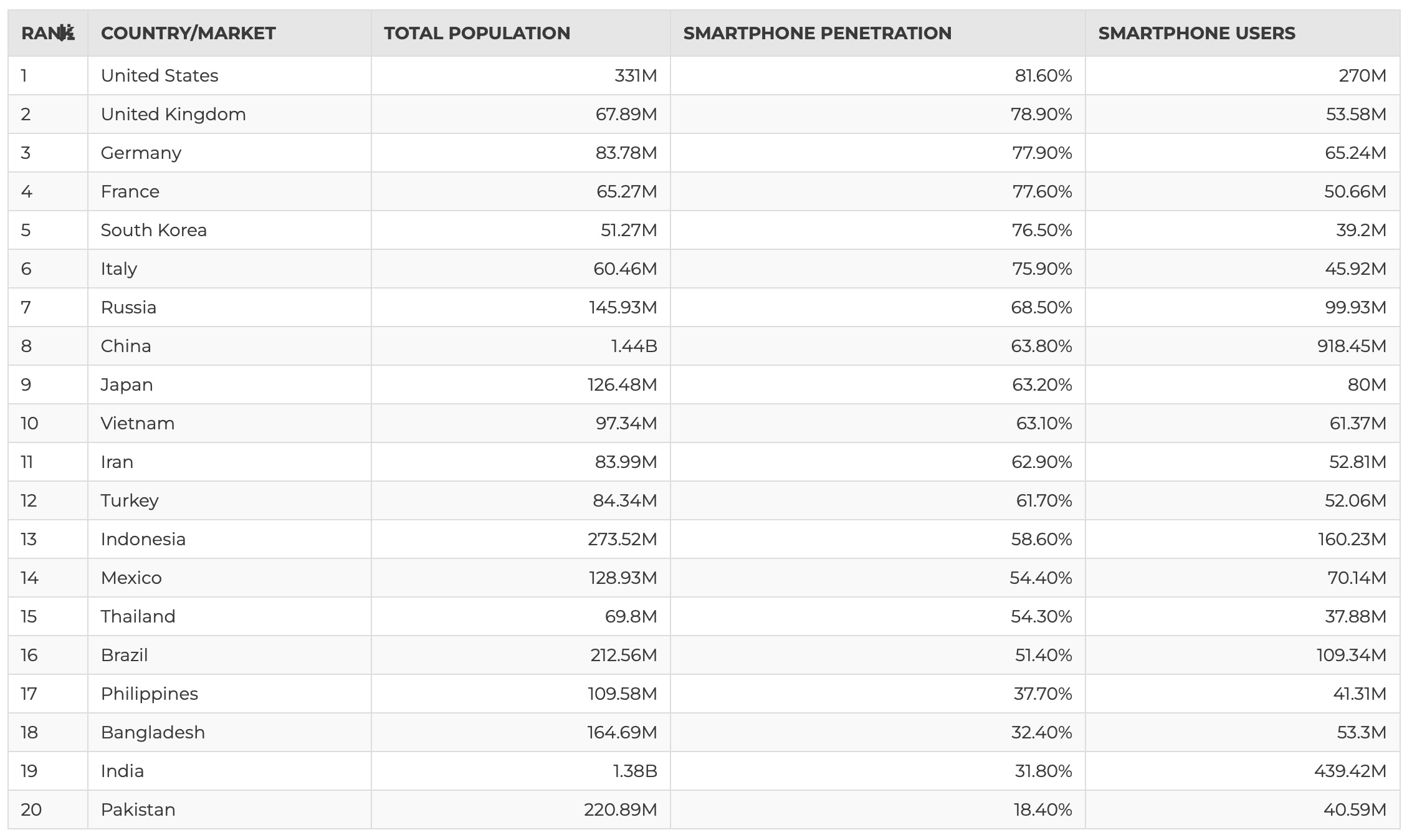 podíl uživatelů smartphonů na trhu