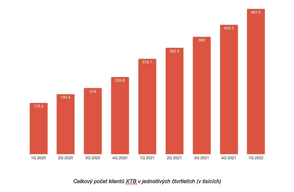 xtb client growth chart