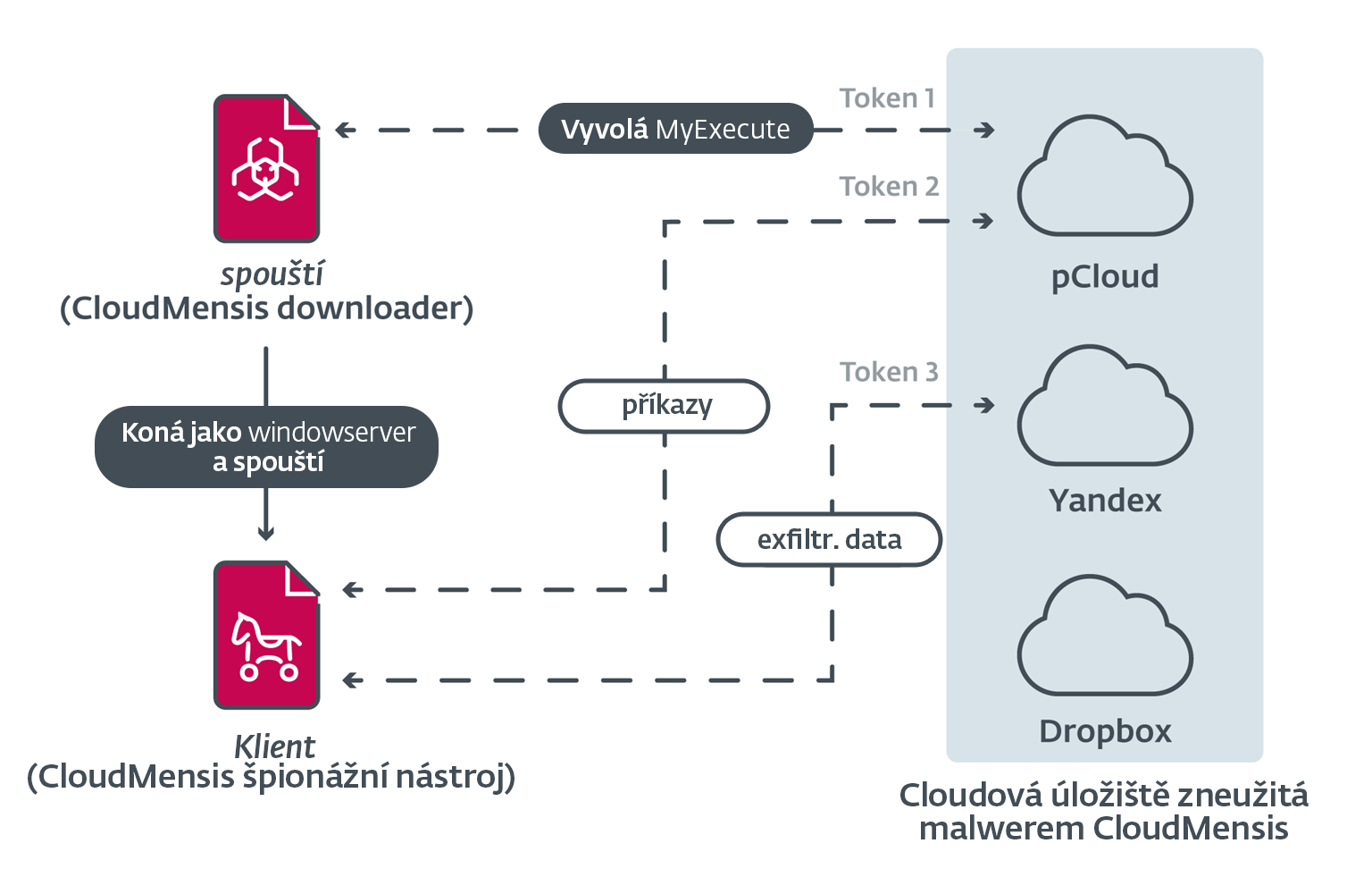 CloudMensis schema cz