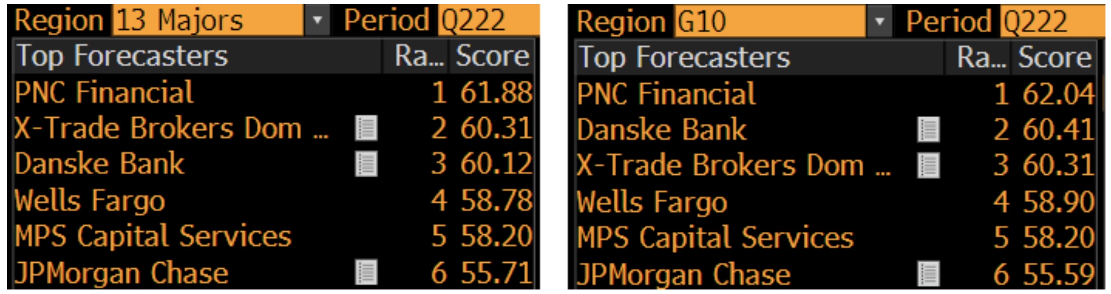 financial forecasting scores