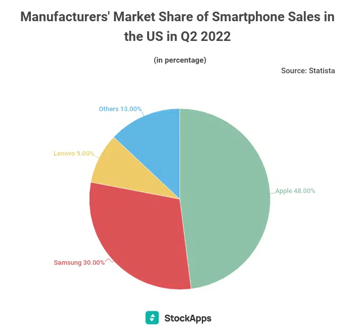 manufacturers market share of smartphone sales in the us in q2 2022 1.png