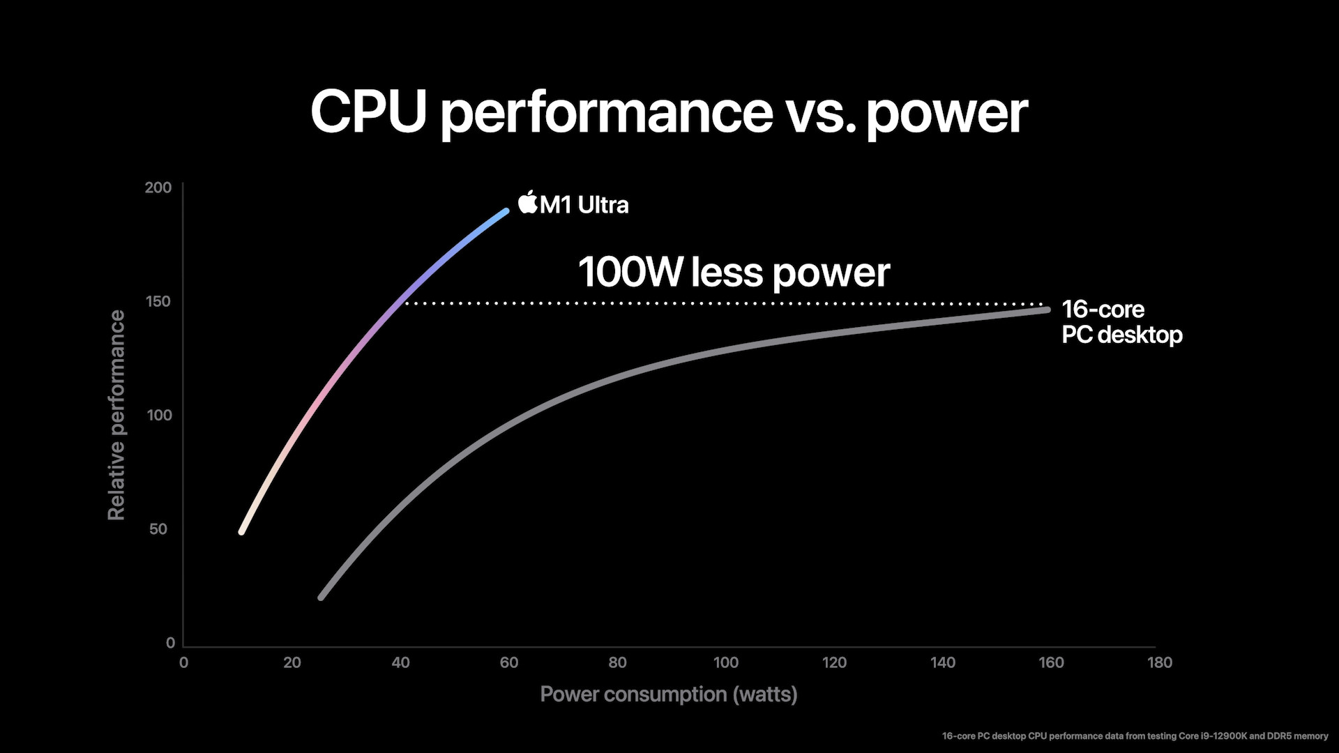 cpu performance vs power 100w less