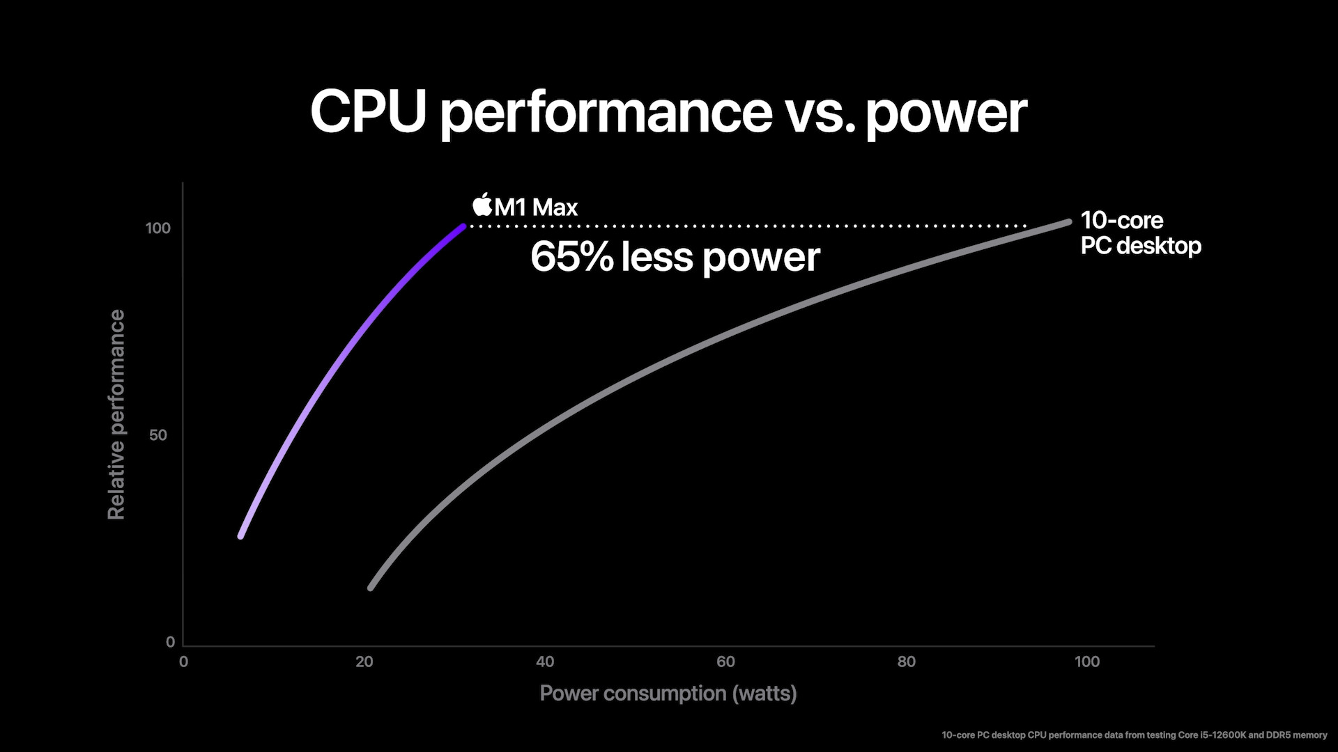 cpu performance vs power m1 max