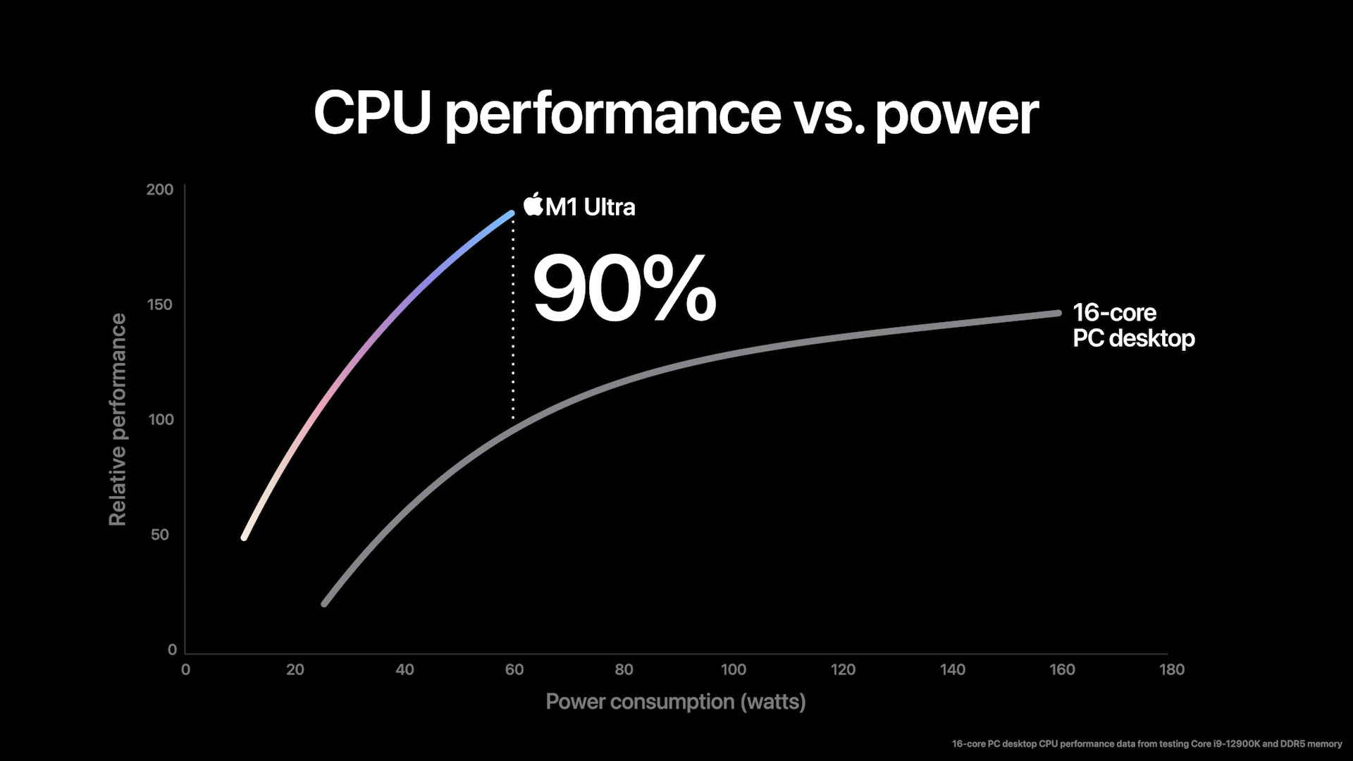 cpu performance vs power m1 ultra