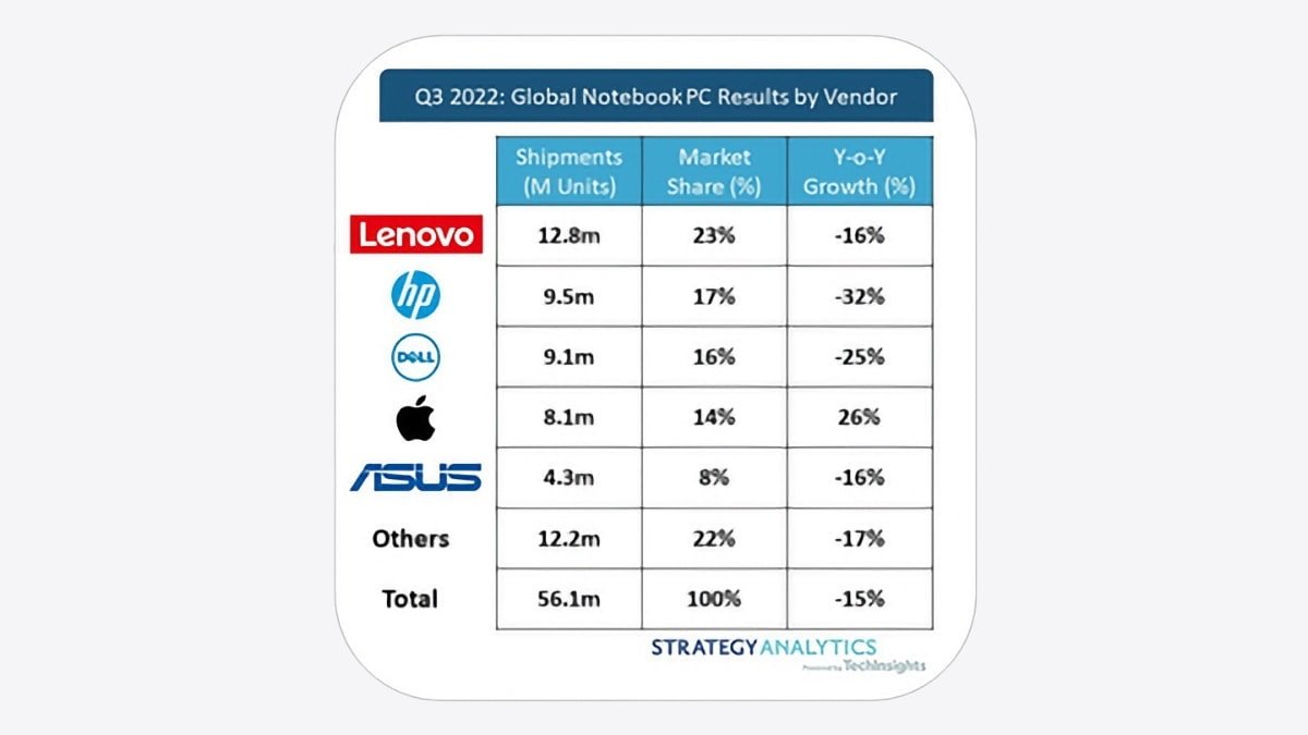 global notebook pc market share q3 2022