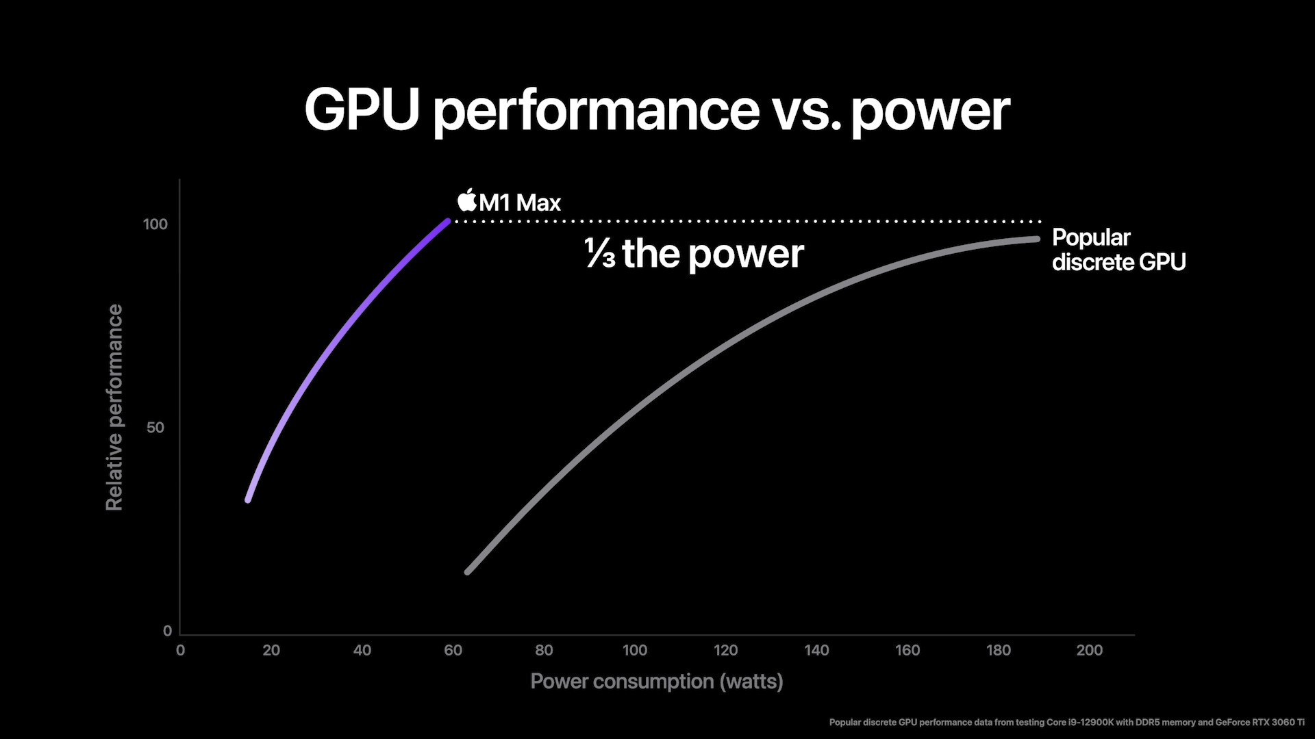 gpu performance vs power m1 max