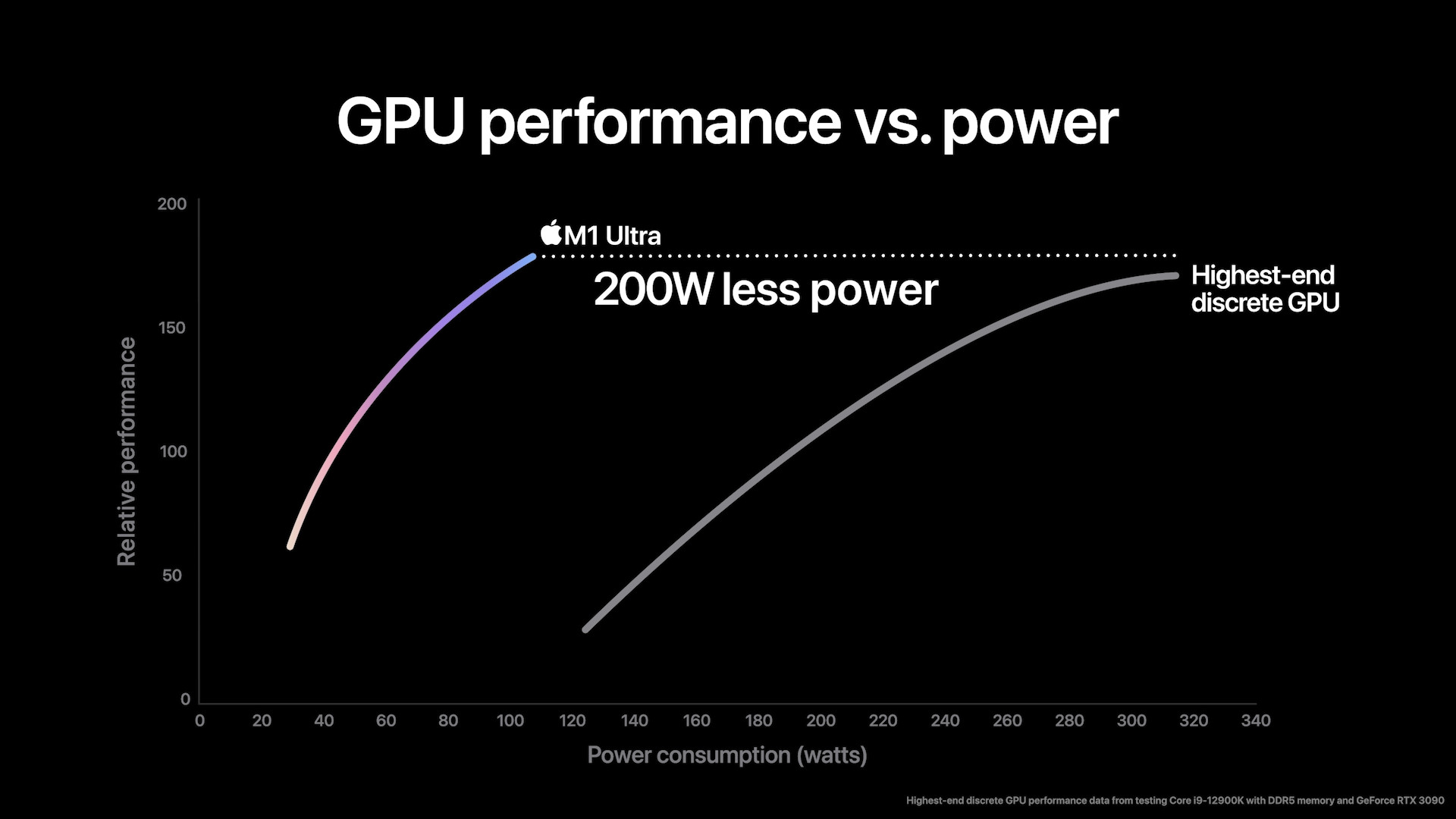 gpu performance vs power m1 ultra