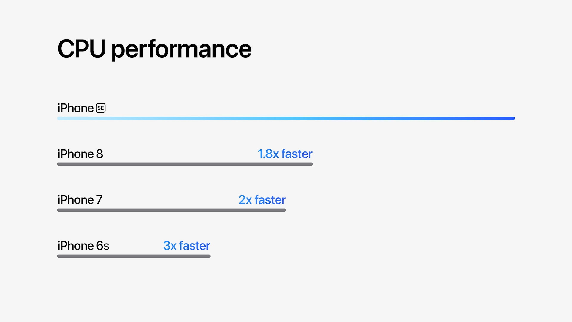iphone cpu performance comparison