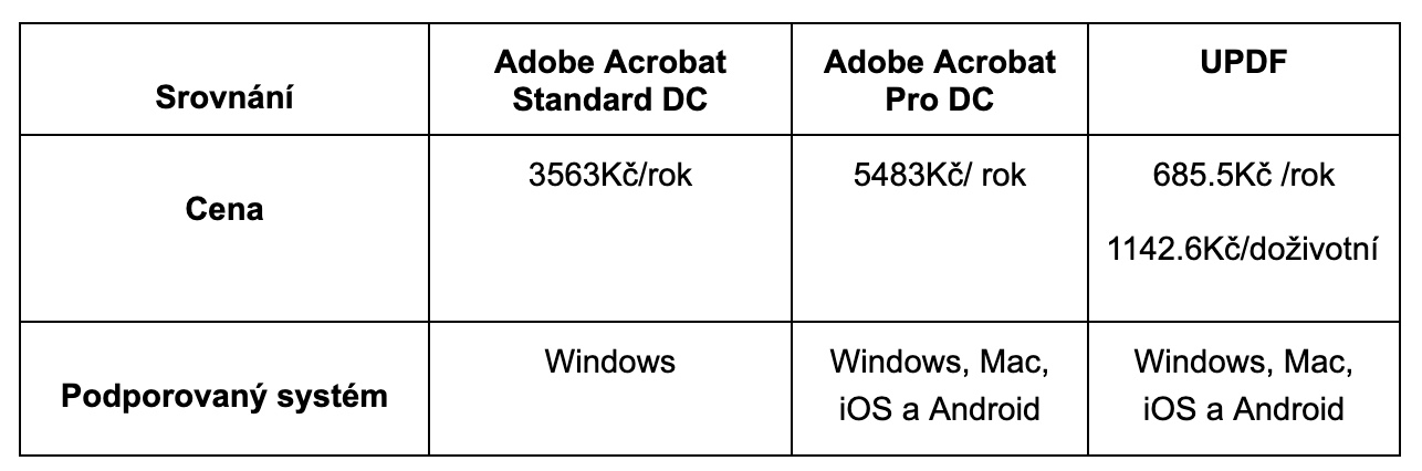 Aplikace UPDF: Cena a dostupnost