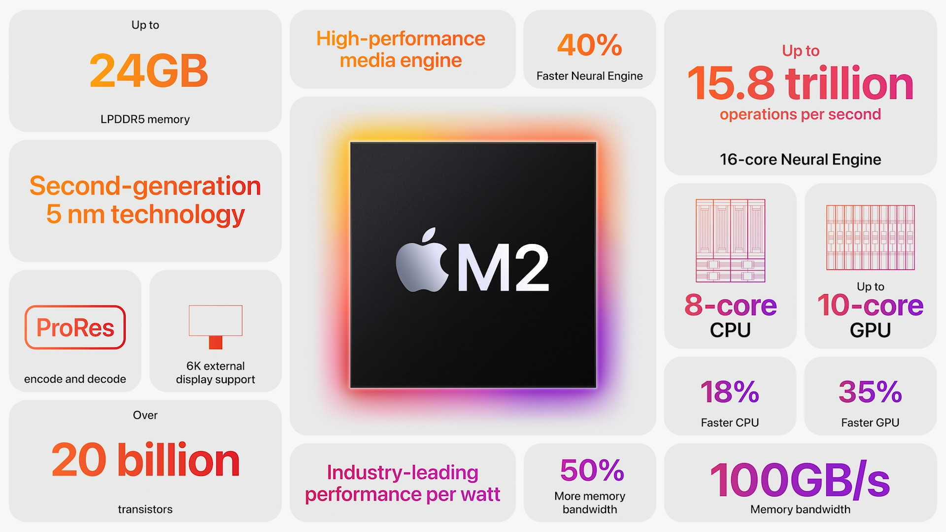 apple m2 chip features overview