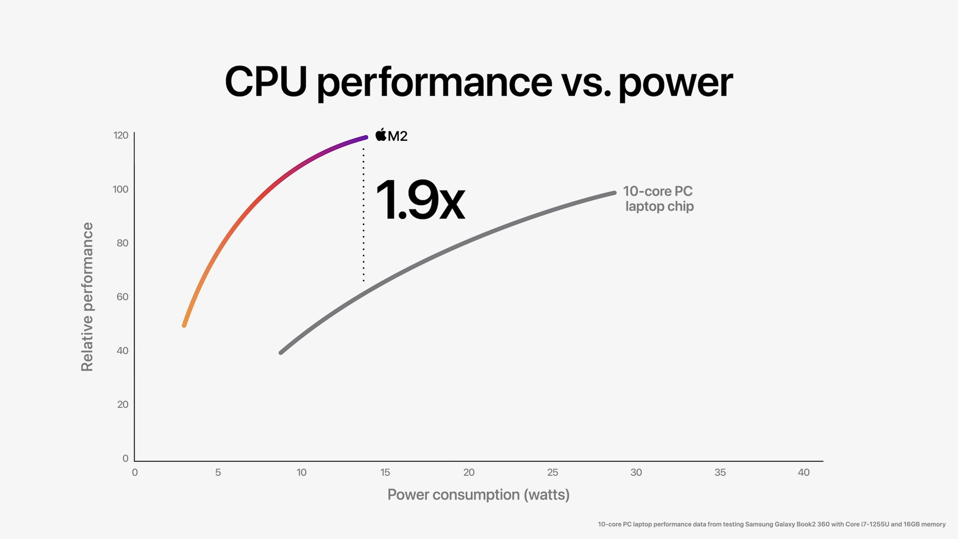 cpu performance vs power 1 9x