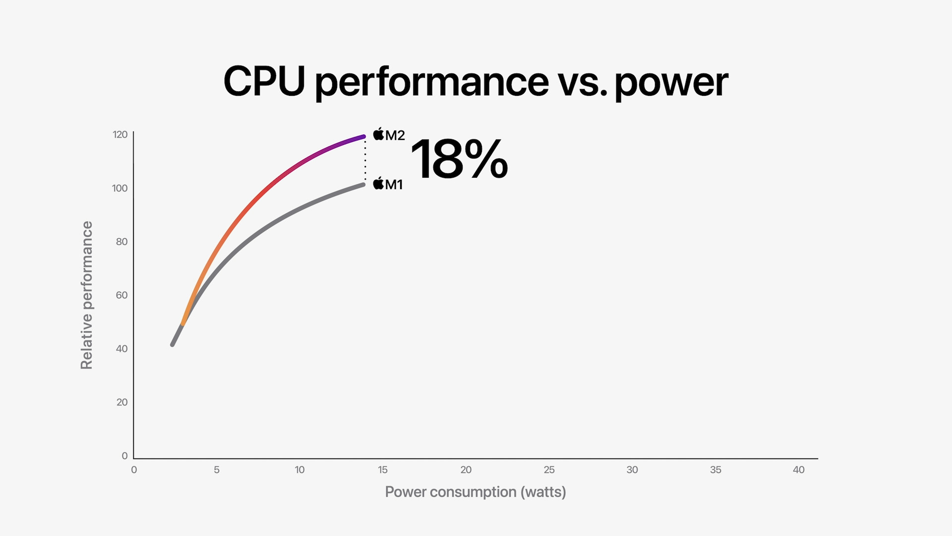cpu performance vs power 18 percent