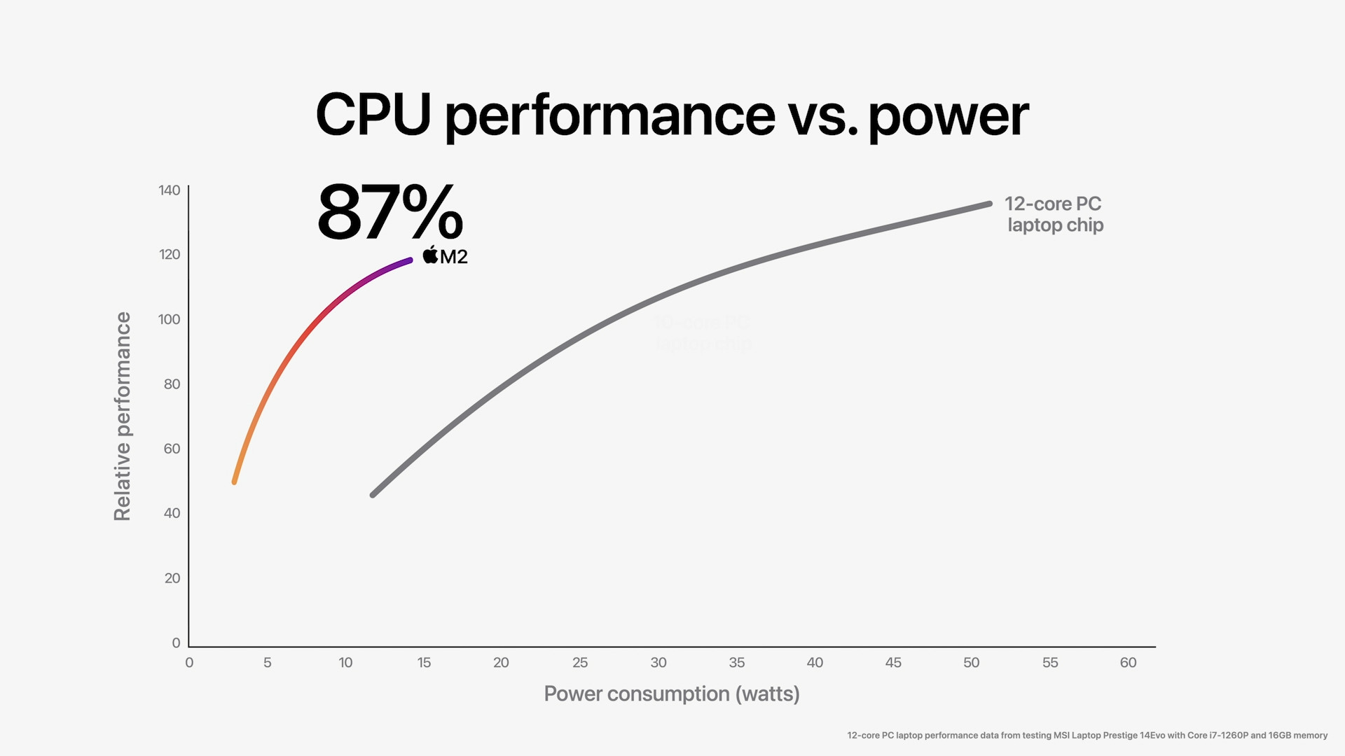 cpu performance vs power 87 percent