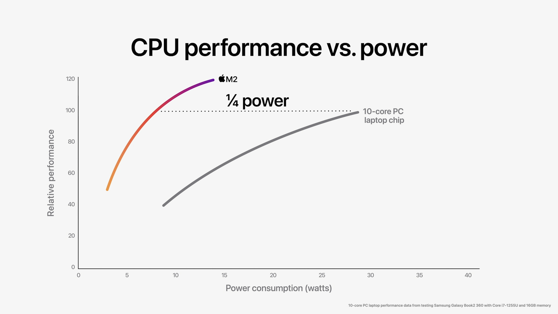 cpu performance vs power half power