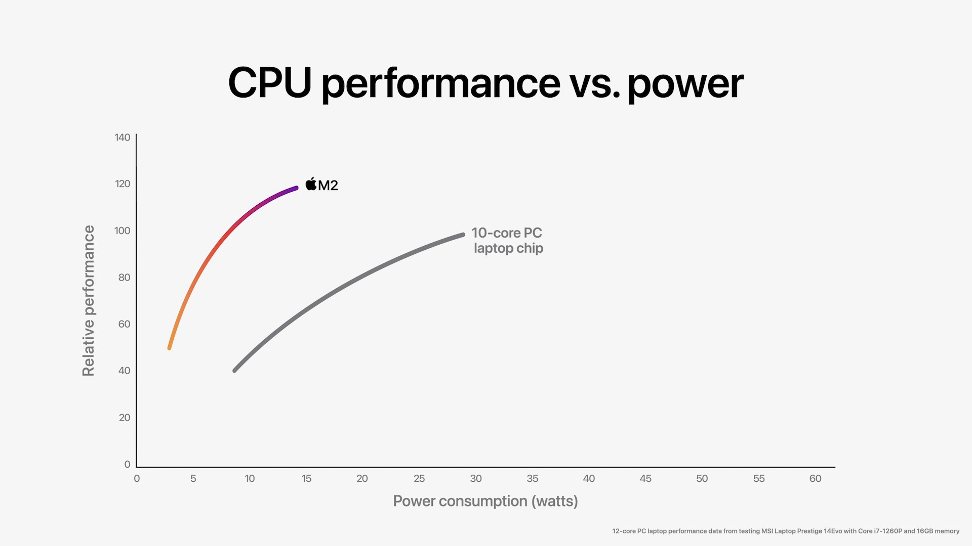 cpu performance vs power m2