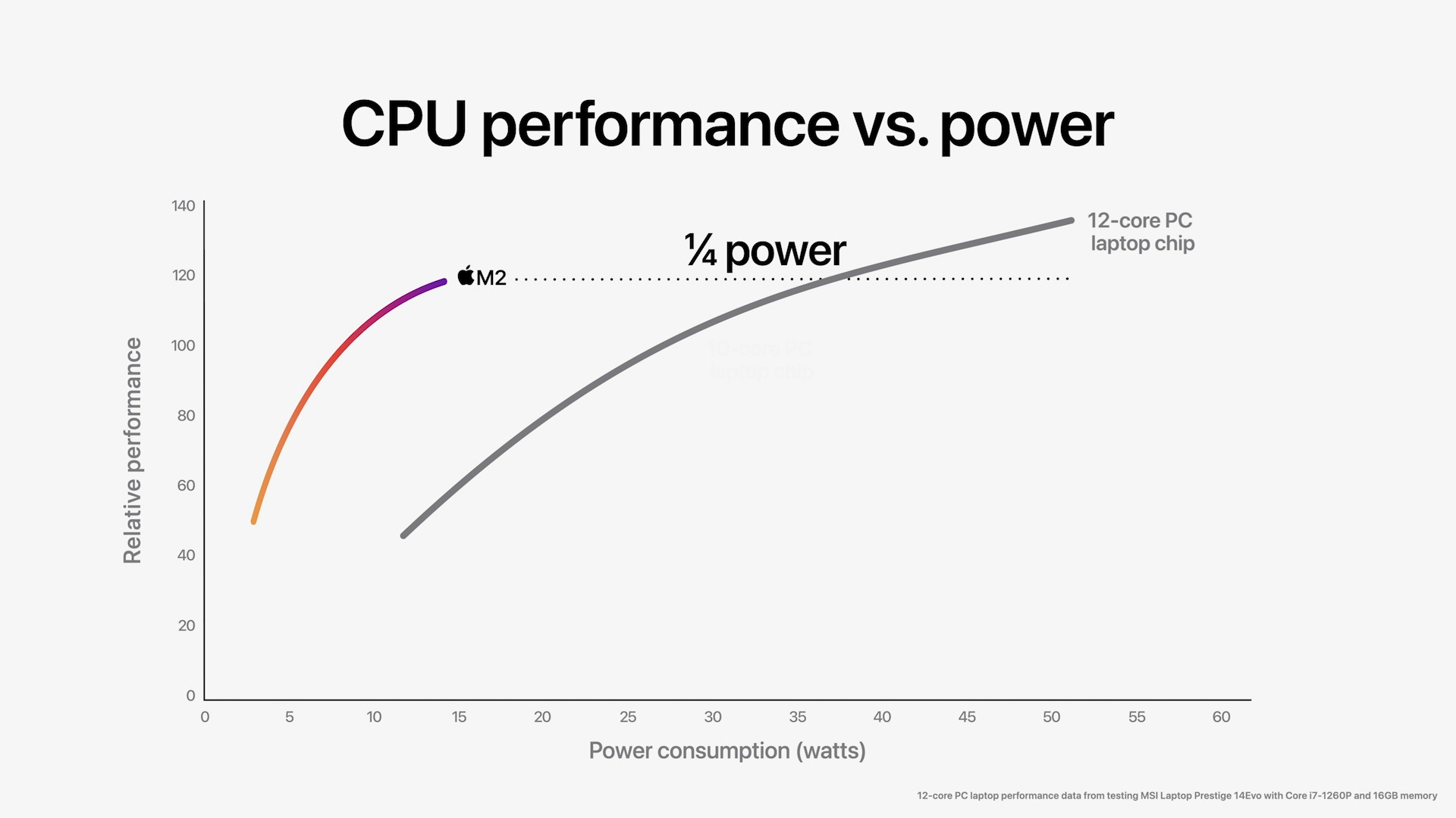 cpu performance vs power quarter power