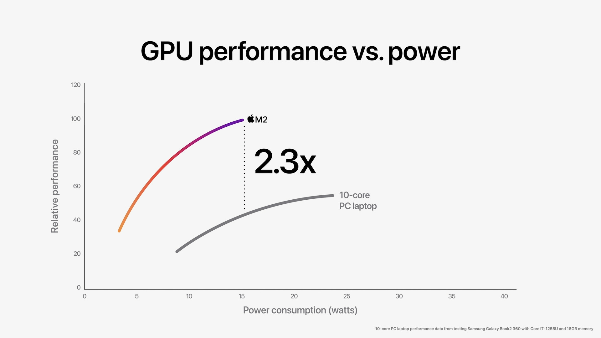 gpu performance vs power 2 3x