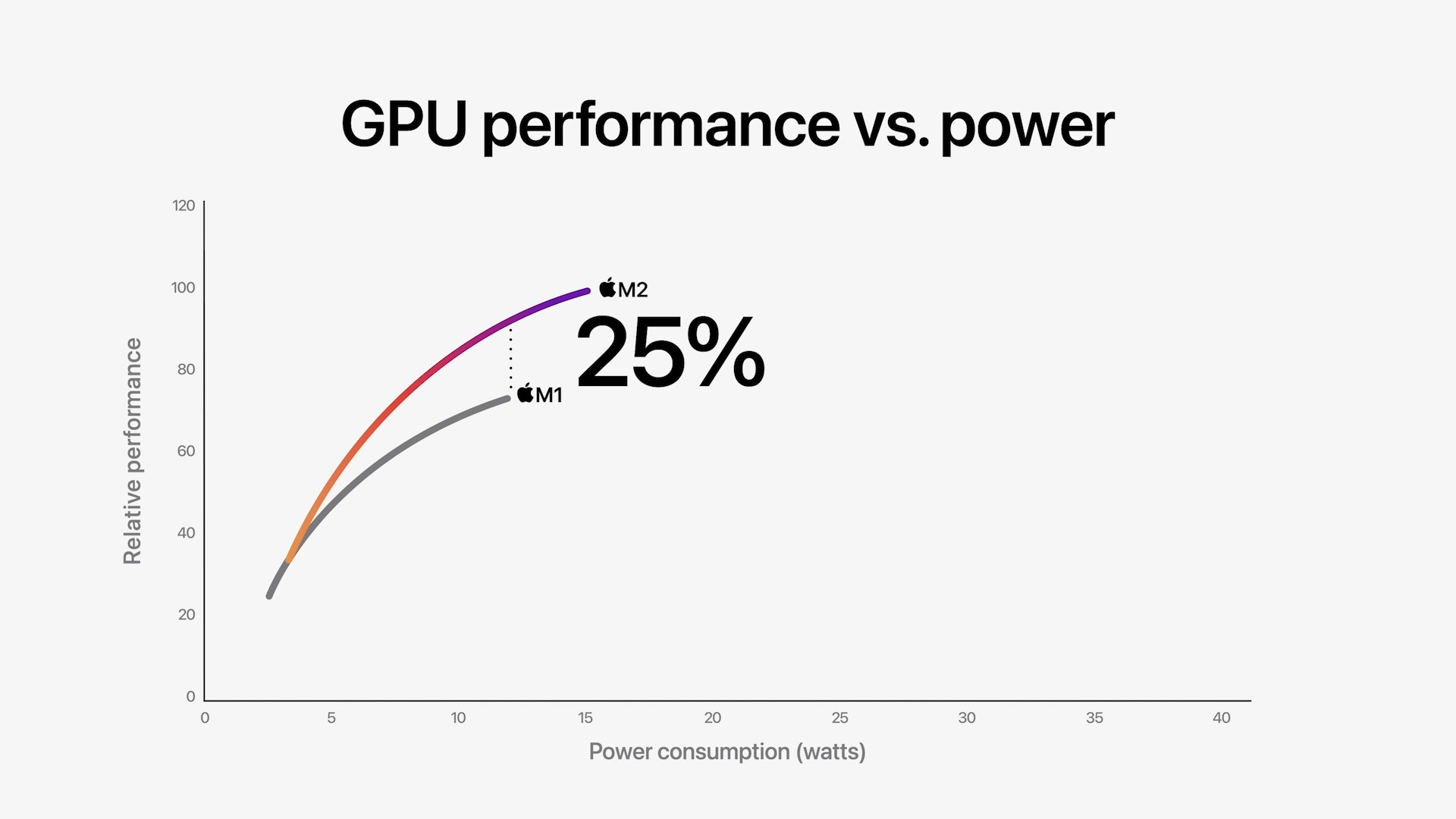 gpu performance vs power 25 percent