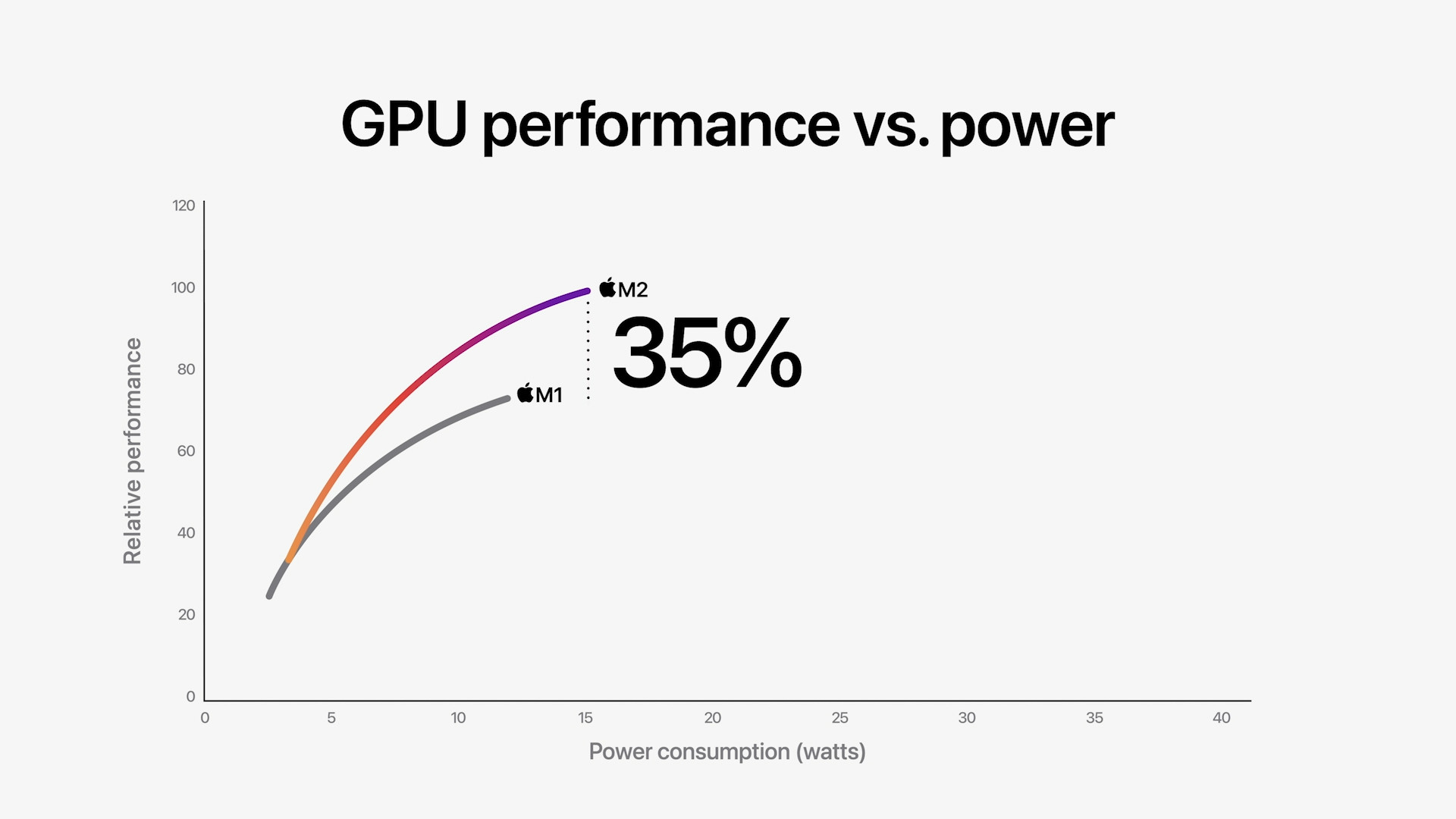 gpu performance vs power 35 percent