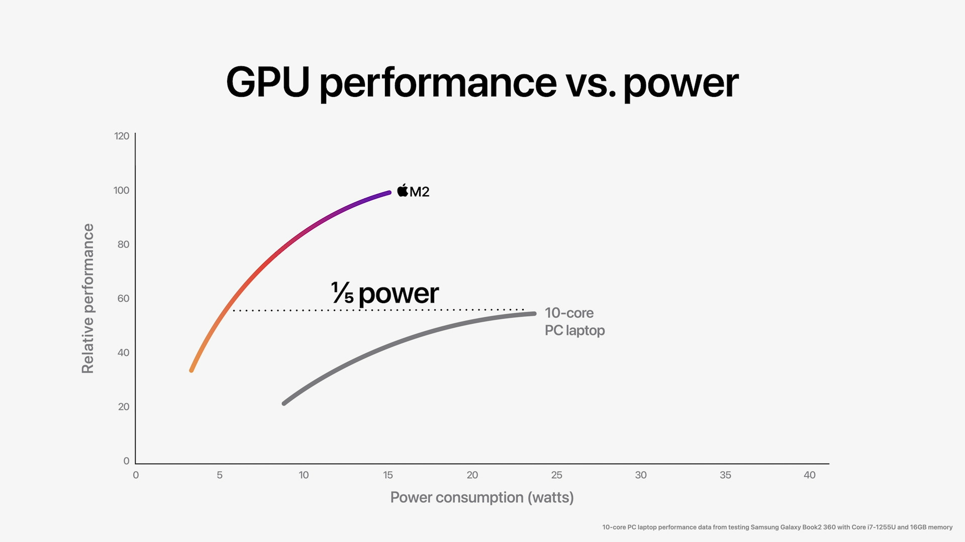 gpu performance vs power half power